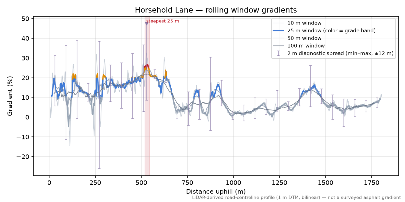 Horsehold Lane rolling gradient profile