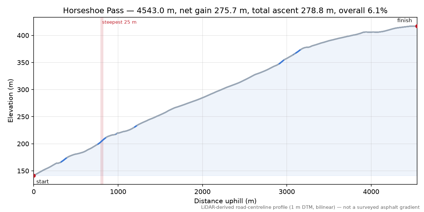 Horseshoe Pass elevation profile