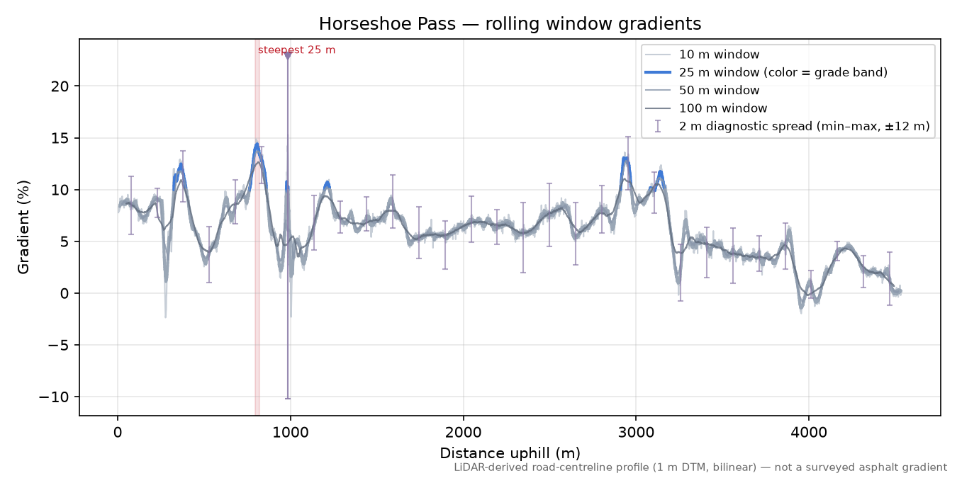 Horseshoe Pass rolling gradient profile