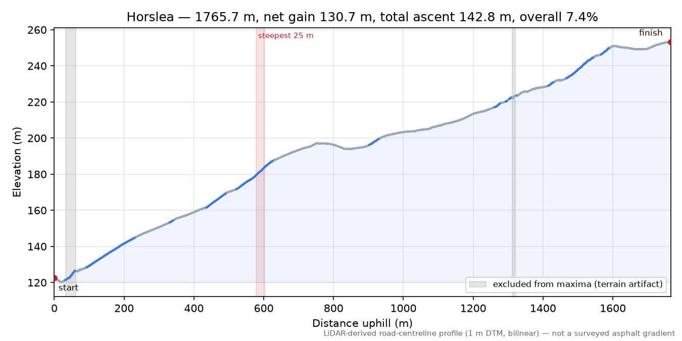 Horslea elevation profile