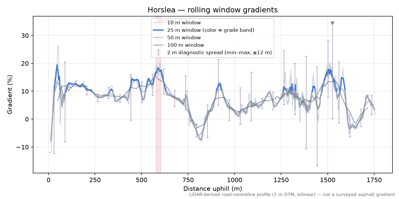 Horslea rolling gradient profile