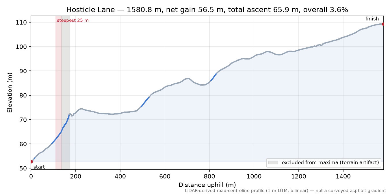 Hosticle Lane elevation profile