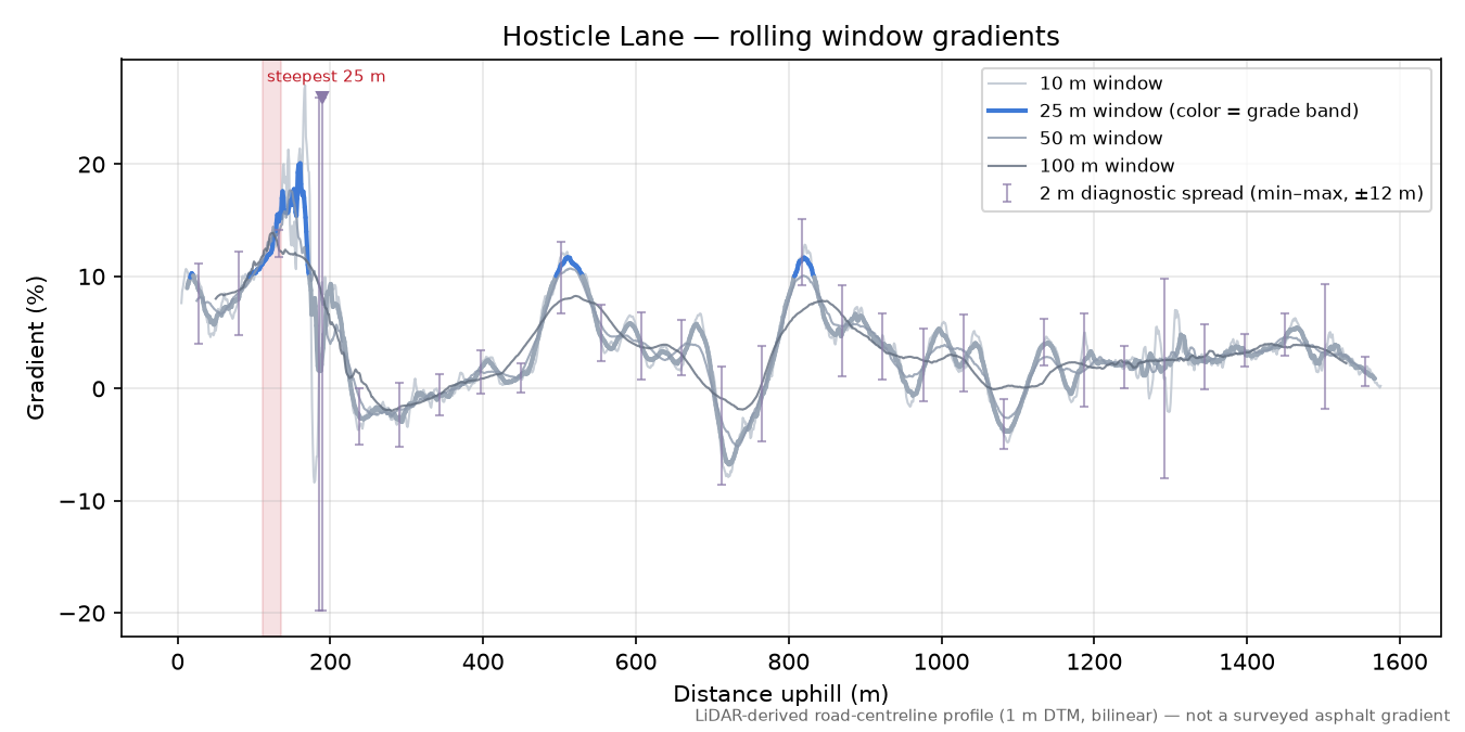 Hosticle Lane rolling gradient profile