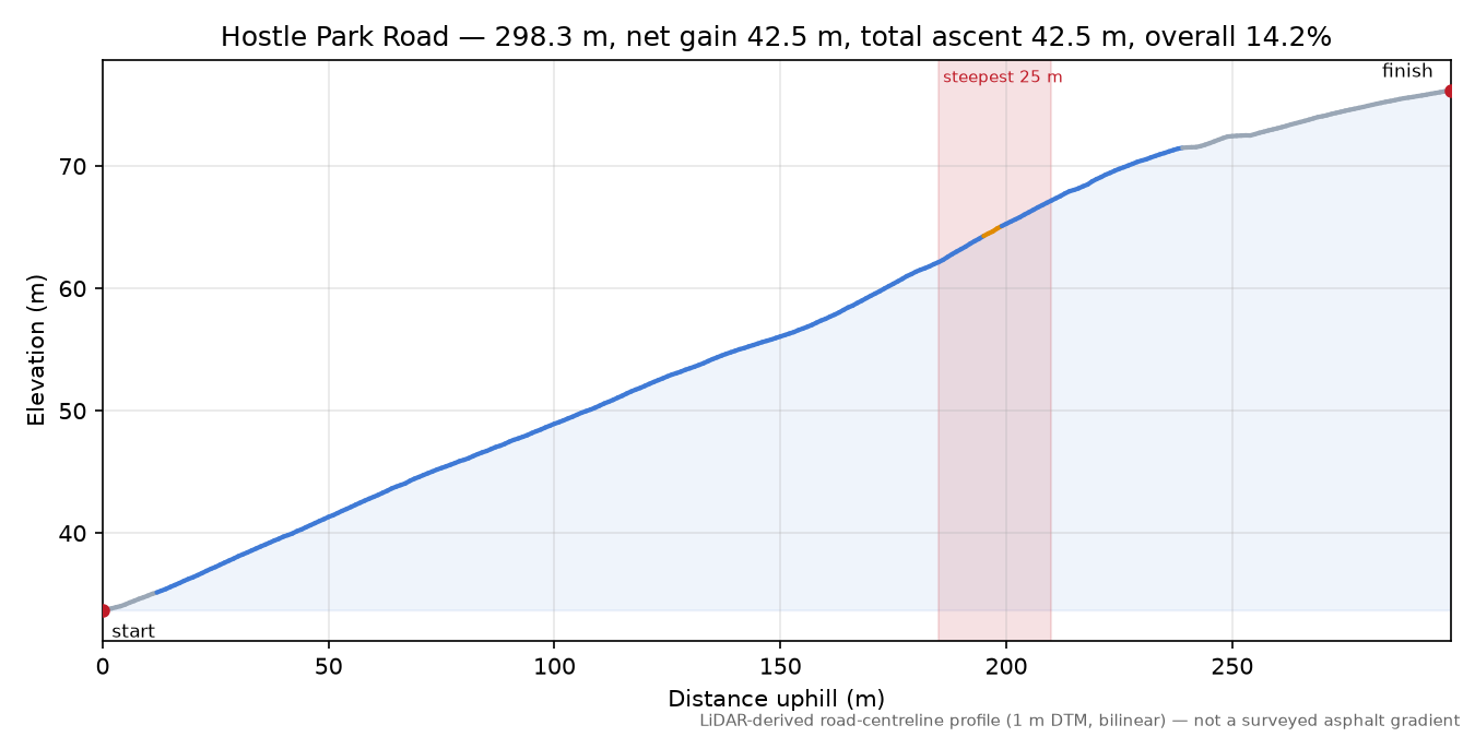 Hostle Park Road elevation profile