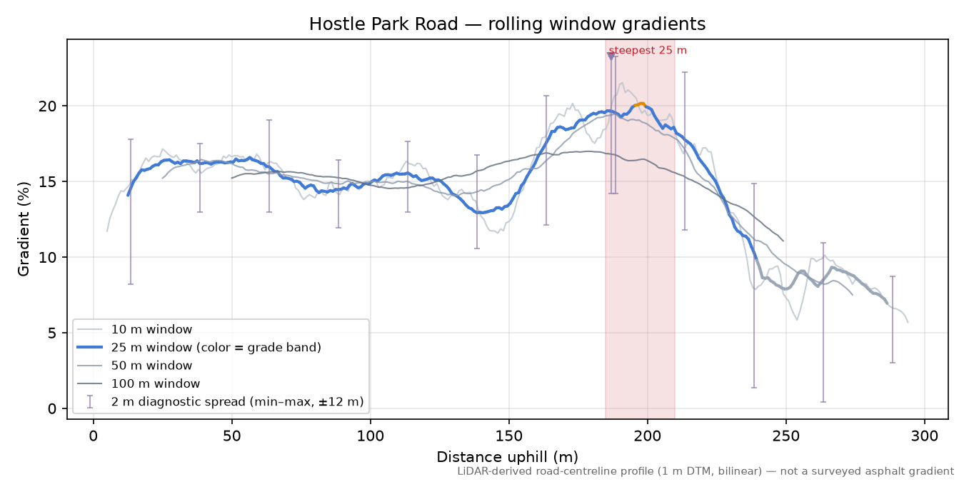 Hostle Park Road rolling gradient profile