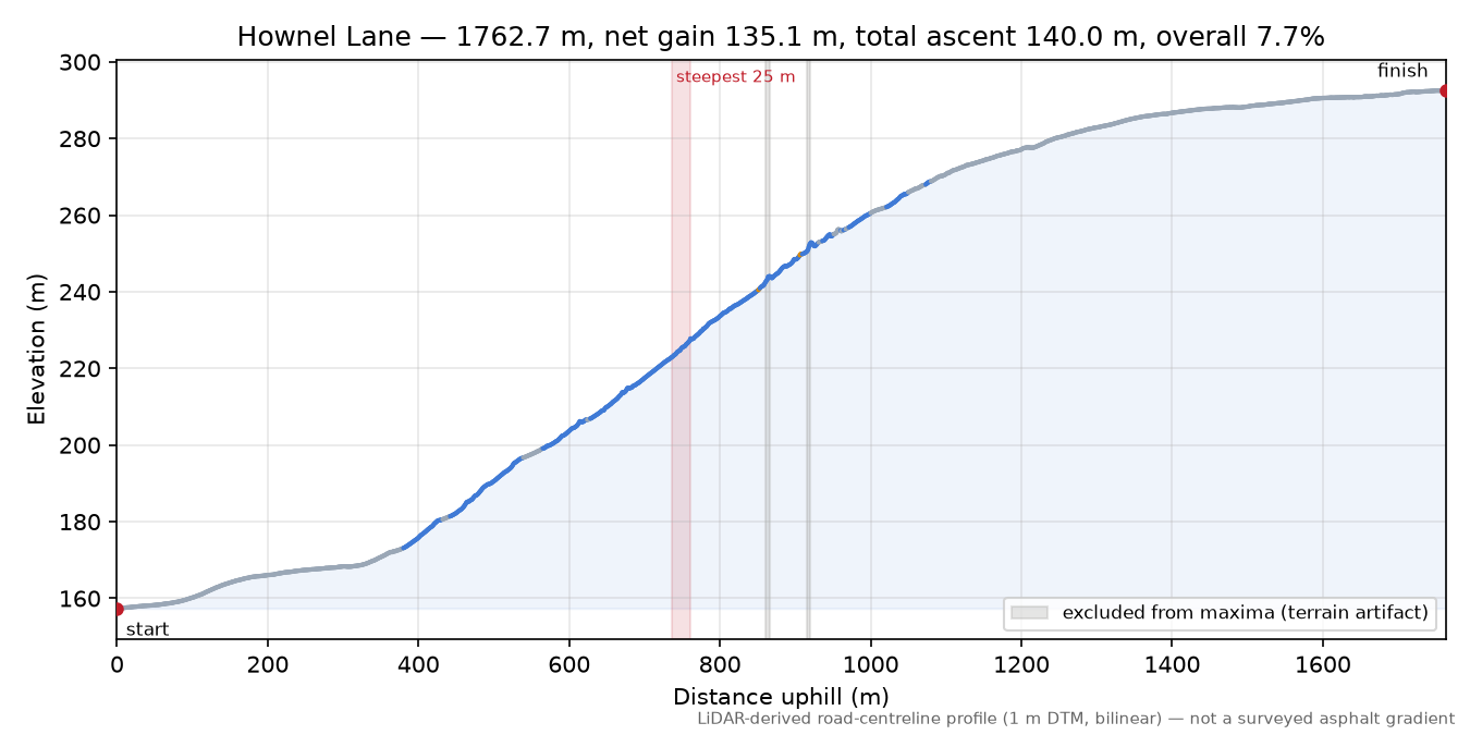 Hownel Lane elevation profile
