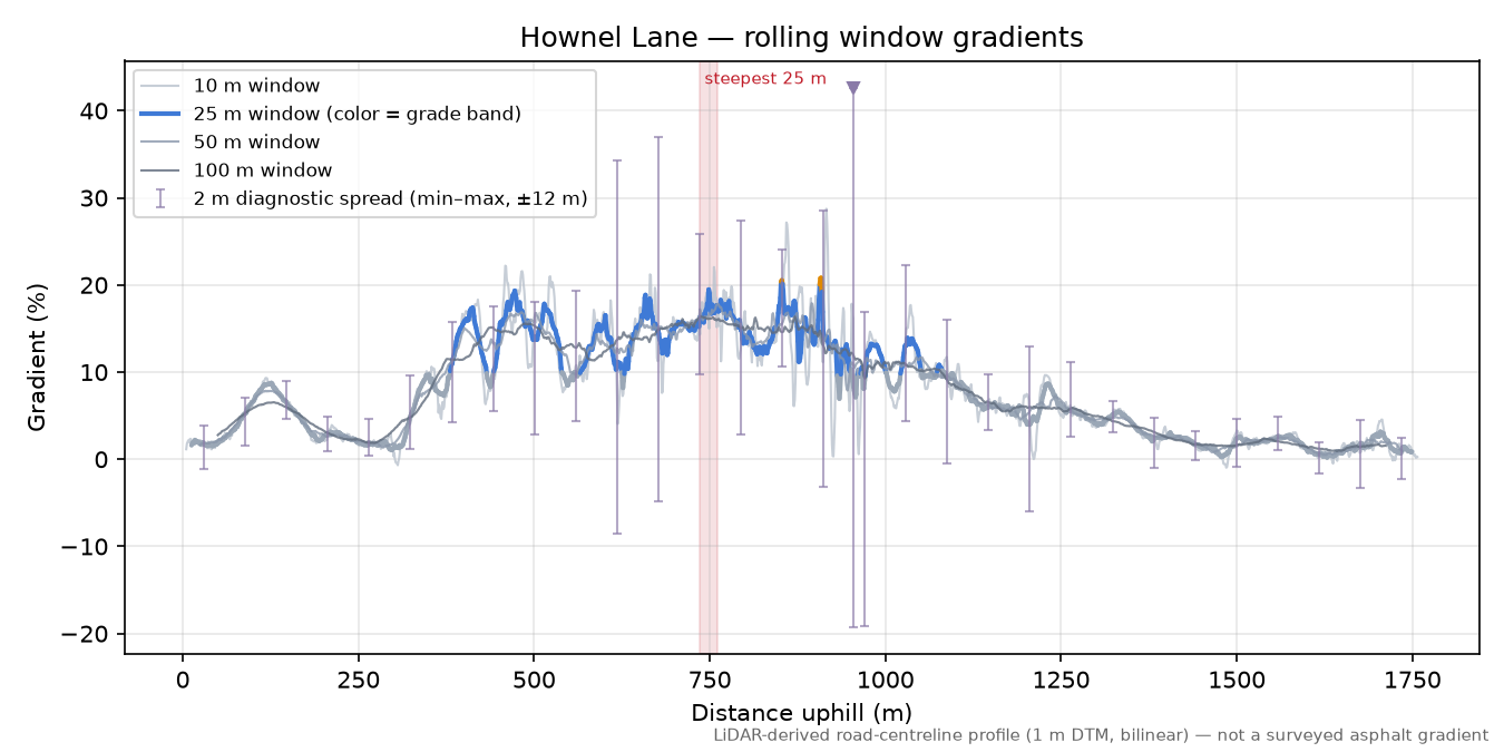 Hownel Lane rolling gradient profile
