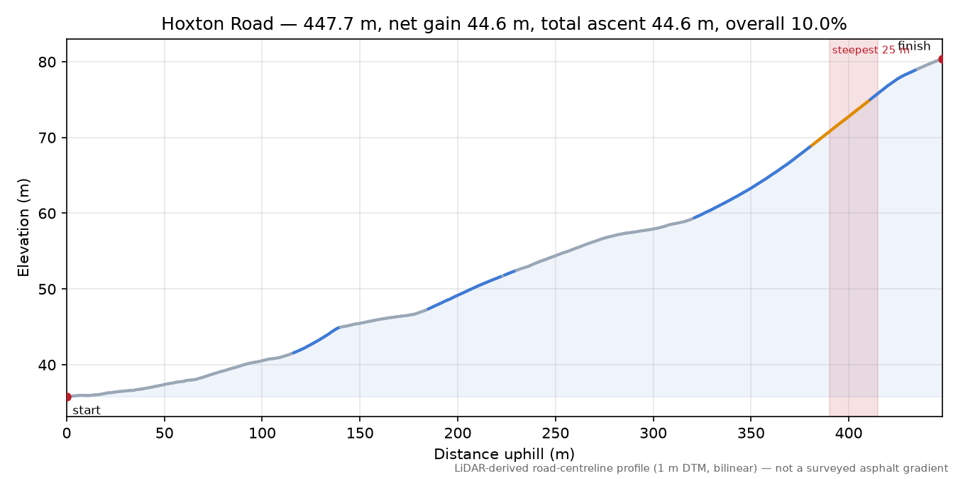 Hoxton Road elevation profile