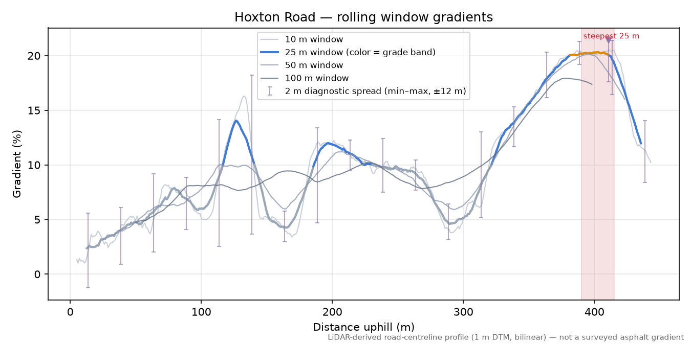 Hoxton Road rolling gradient profile