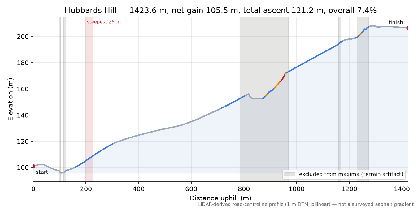 Hubbards Hill elevation profile
