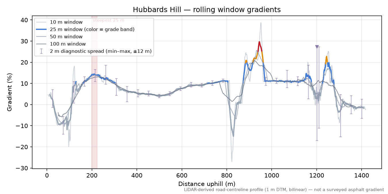 Hubbards Hill rolling gradient profile