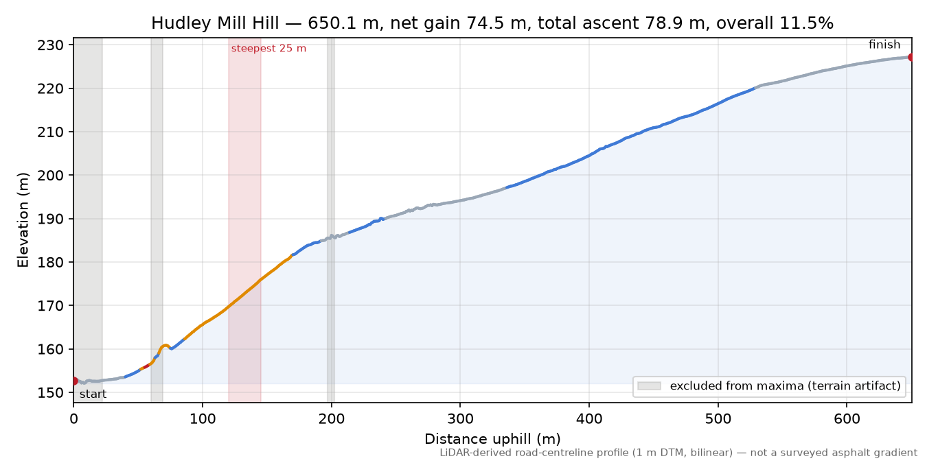 Hudley Mill Hill elevation profile