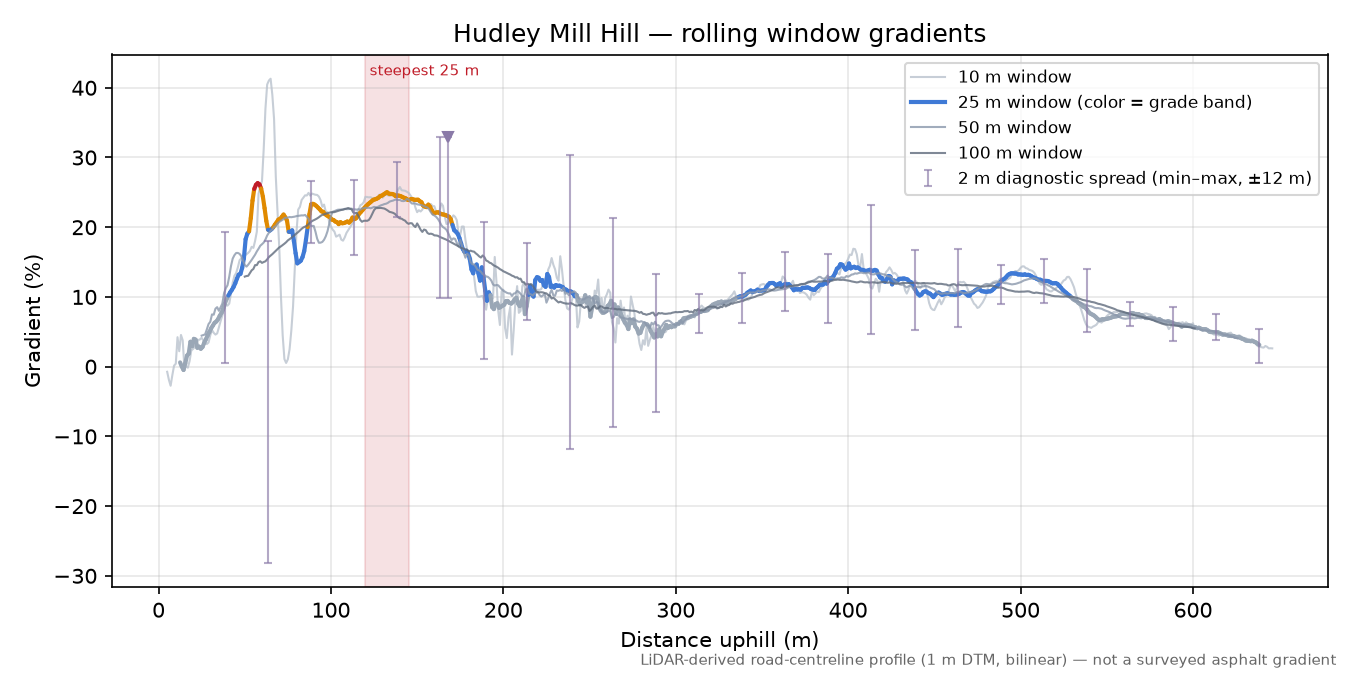 Hudley Mill Hill rolling gradient profile