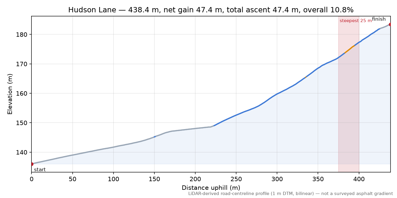 Hudson Lane elevation profile