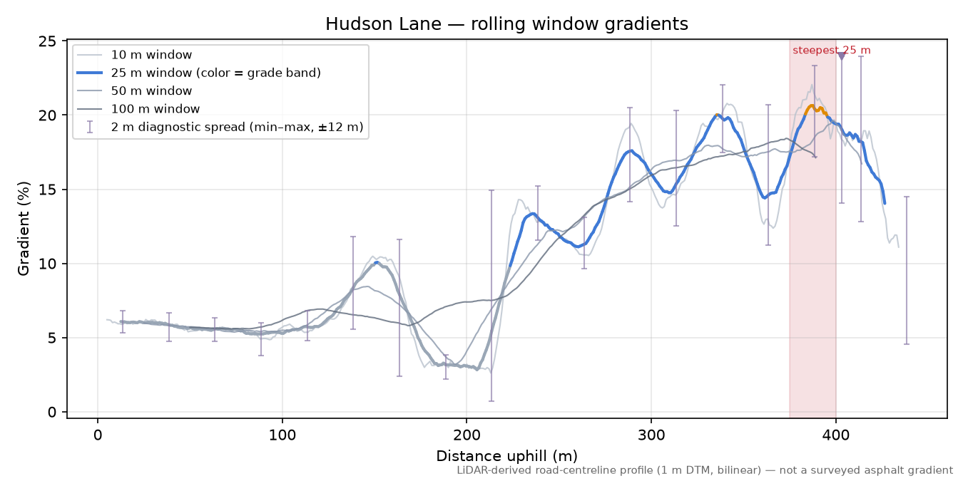 Hudson Lane rolling gradient profile