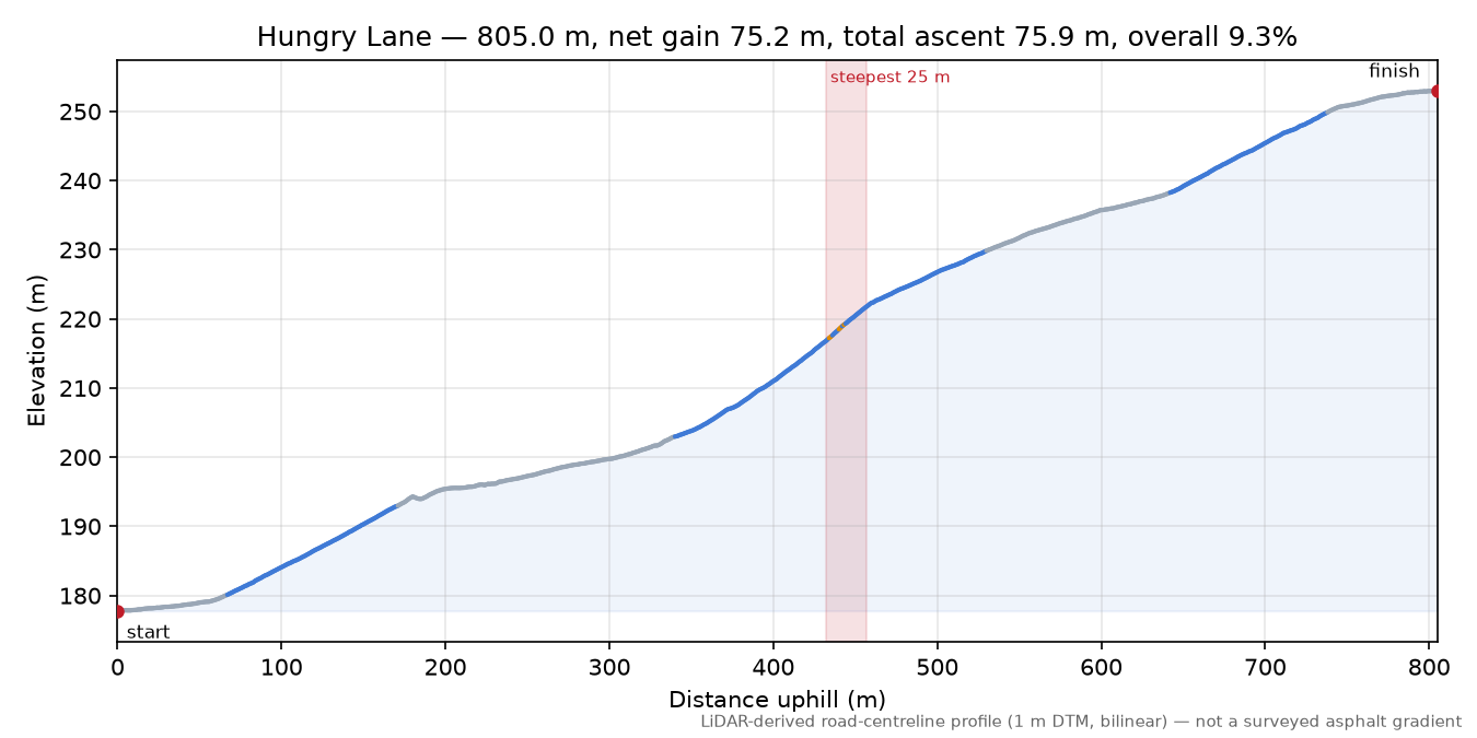 Hungry Lane elevation profile