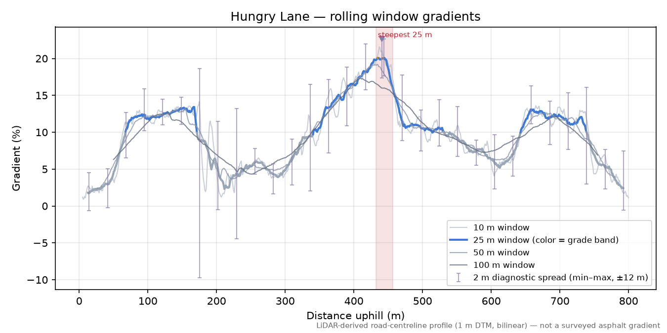 Hungry Lane rolling gradient profile