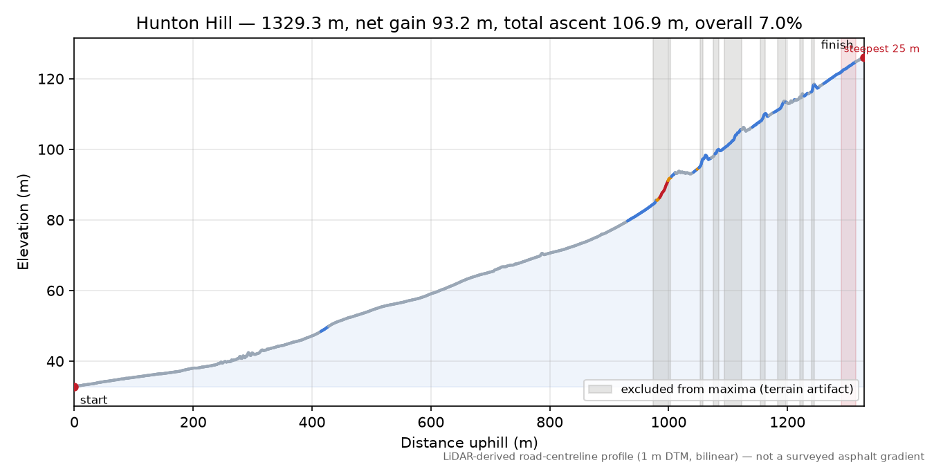 Hunton Hill elevation profile