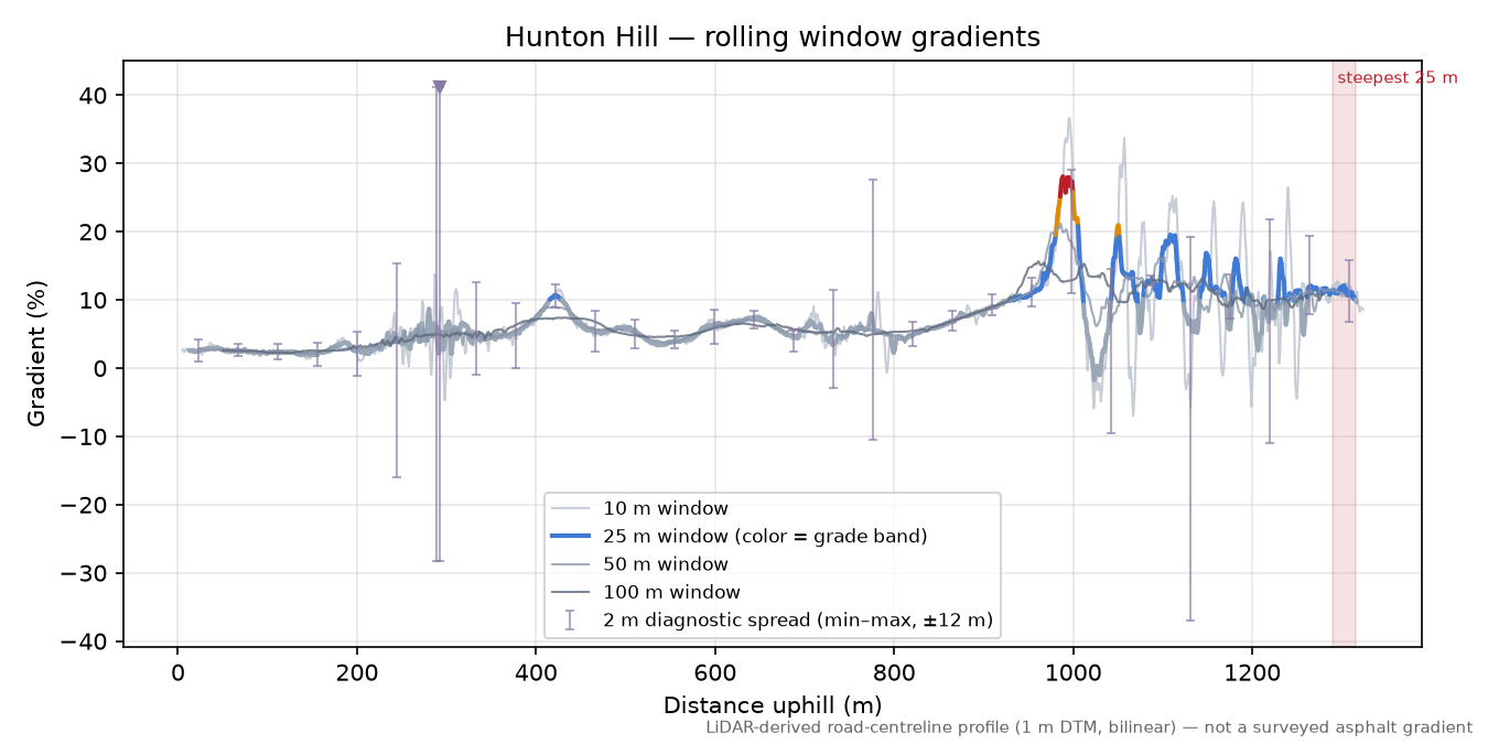 Hunton Hill rolling gradient profile