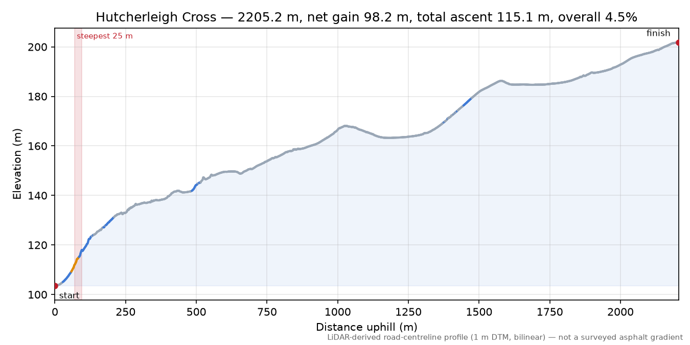 Hutcherleigh Cross elevation profile