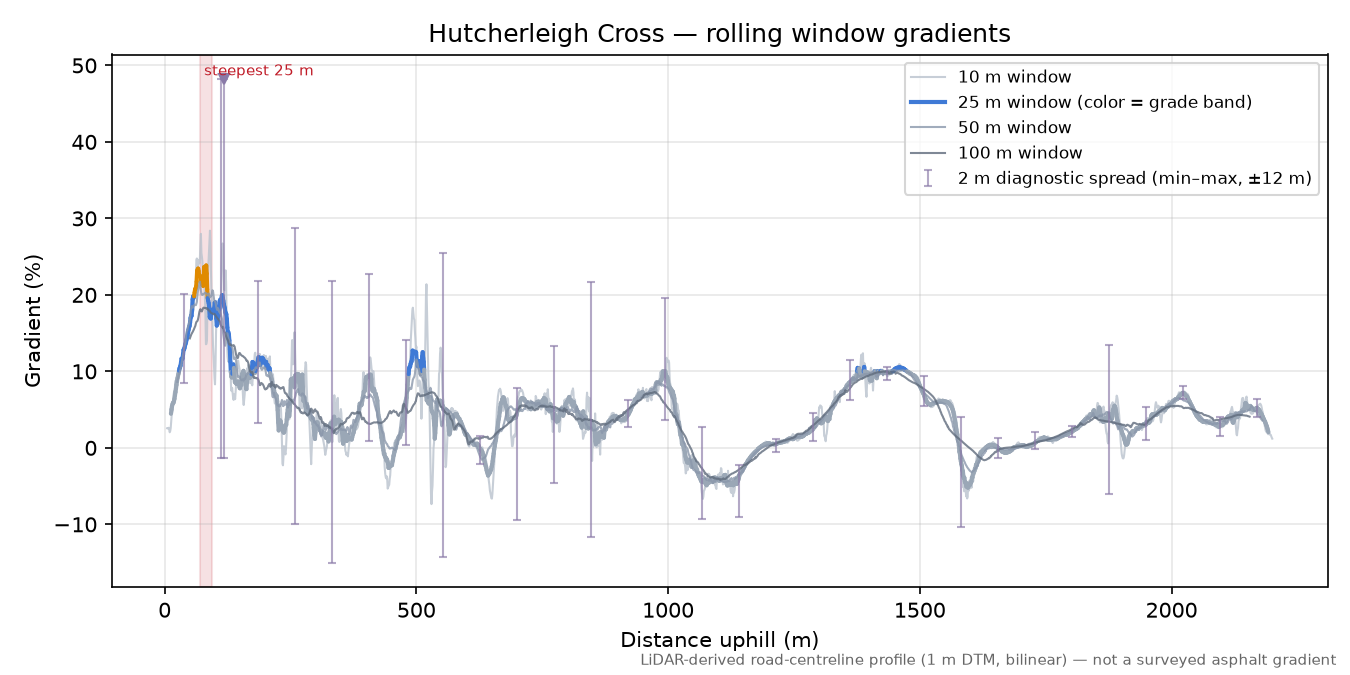 Hutcherleigh Cross rolling gradient profile