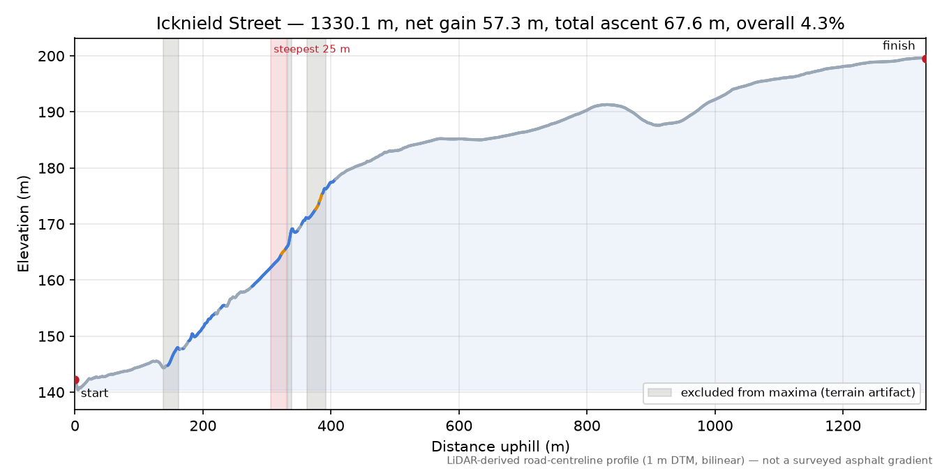 Icknield Street elevation profile