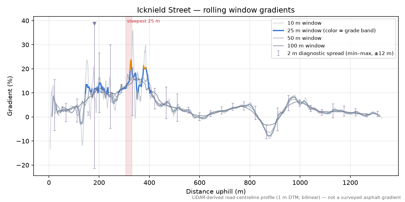 Icknield Street rolling gradient profile