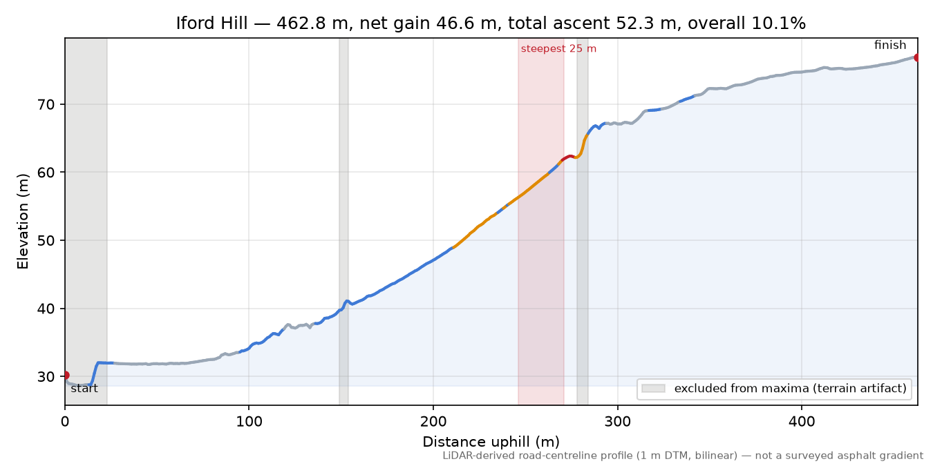 Iford Hill elevation profile