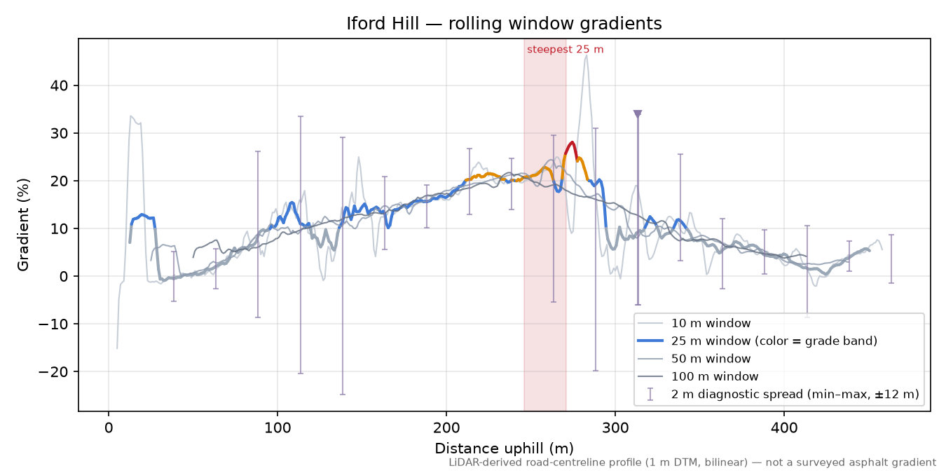 Iford Hill rolling gradient profile
