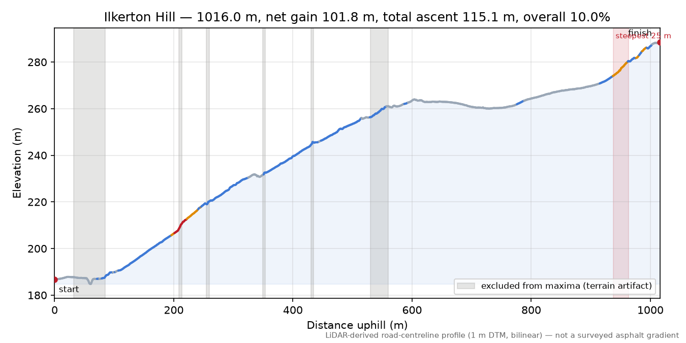 Ilkerton Hill elevation profile
