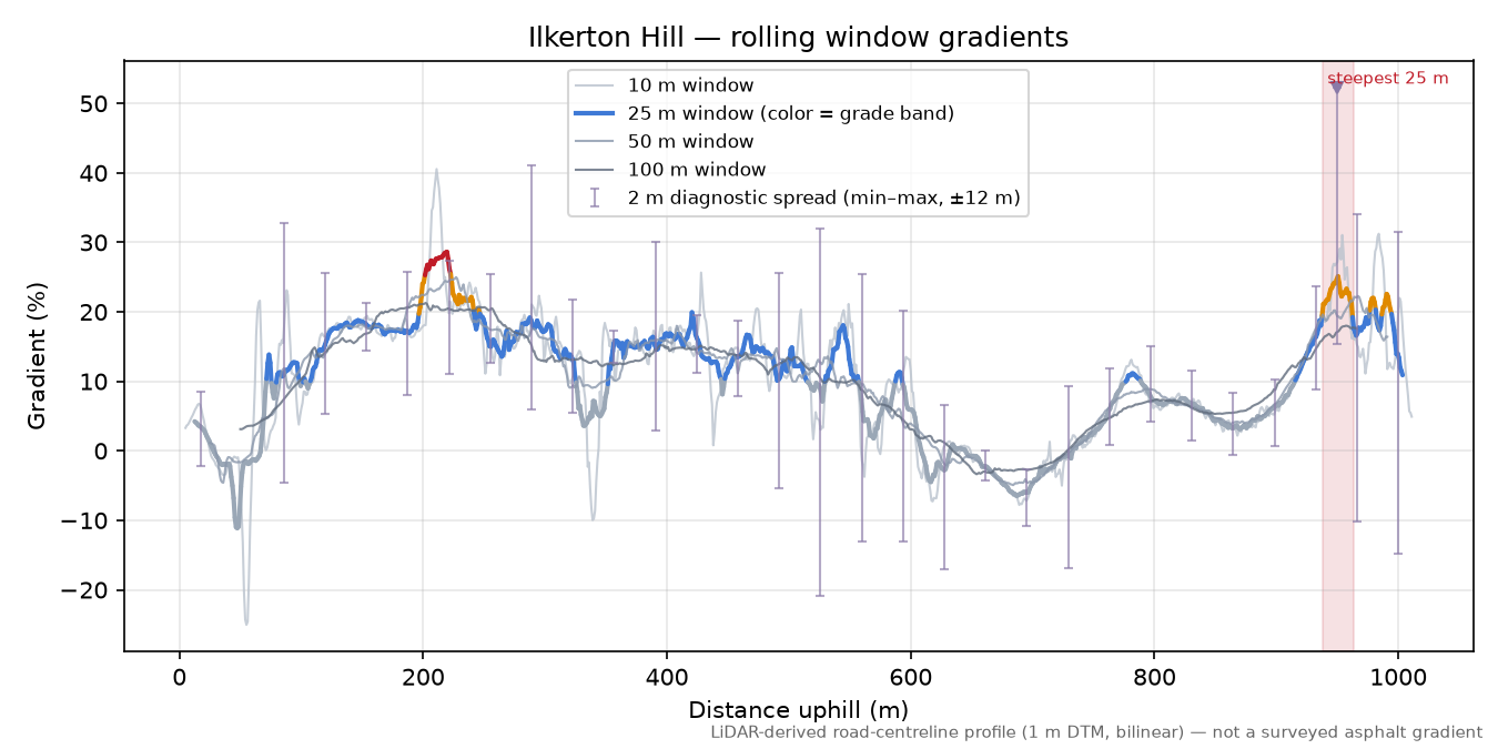 Ilkerton Hill rolling gradient profile