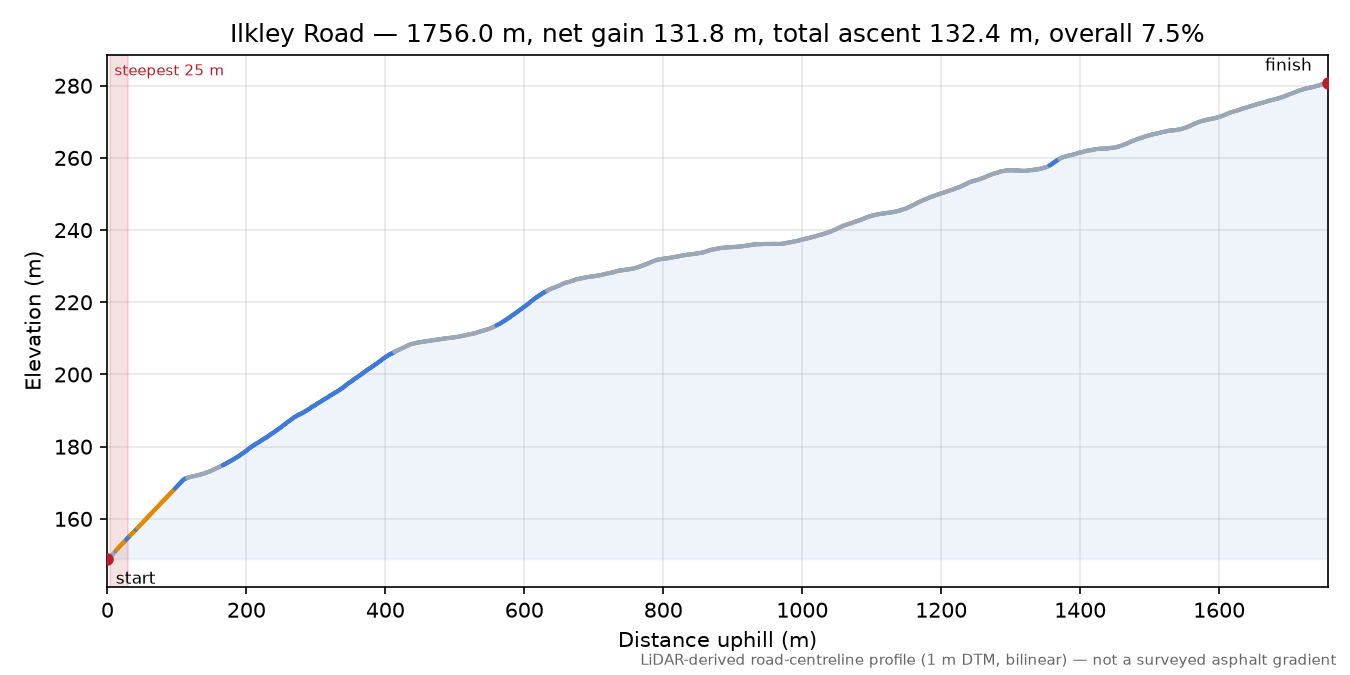 Ilkley Road elevation profile