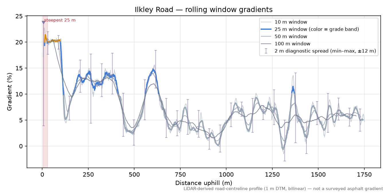 Ilkley Road rolling gradient profile