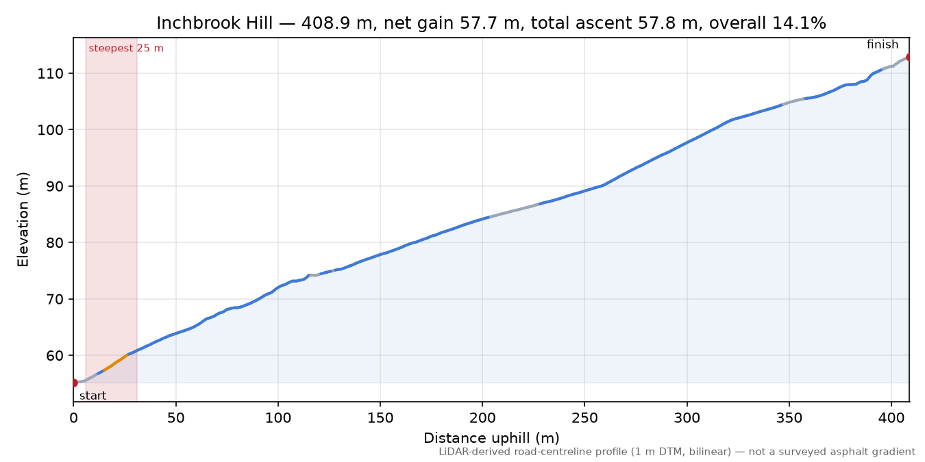 Inchbrook Hill elevation profile