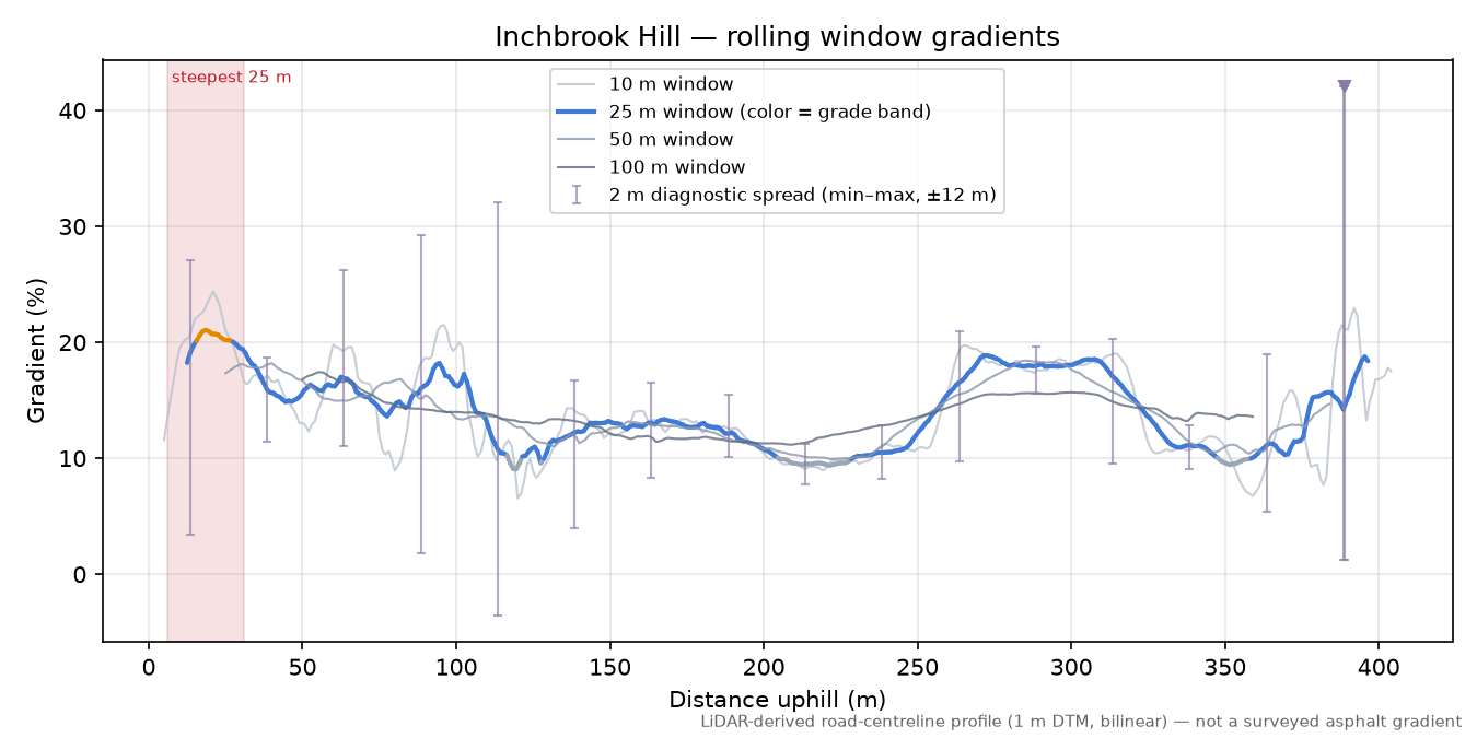 Inchbrook Hill rolling gradient profile