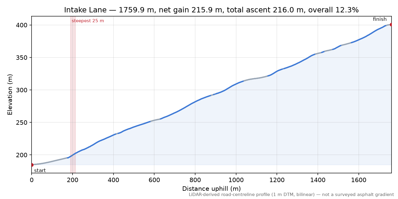Intake Lane elevation profile