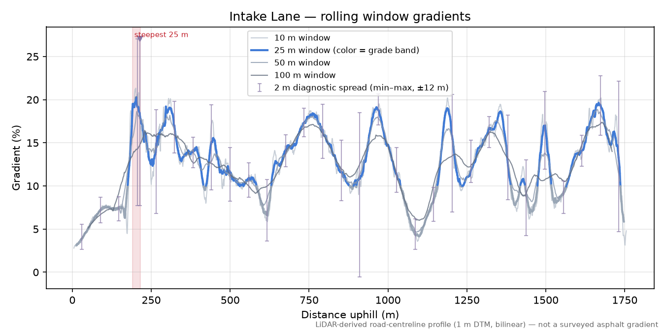 Intake Lane rolling gradient profile