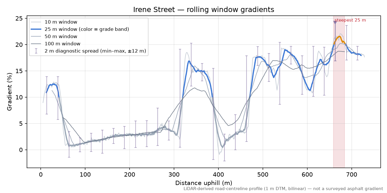 Irene Street rolling gradient profile