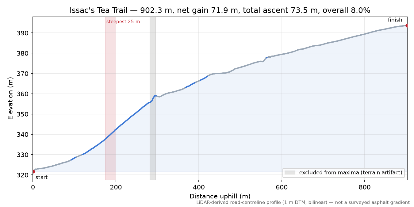 Issac's Tea Trail elevation profile