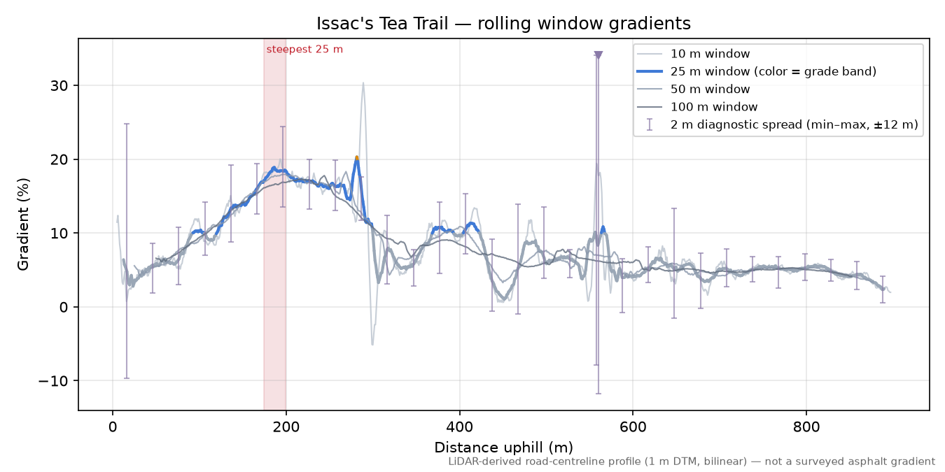Issac's Tea Trail rolling gradient profile