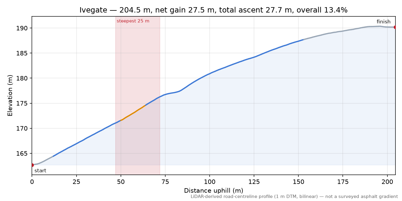 Ivegate elevation profile
