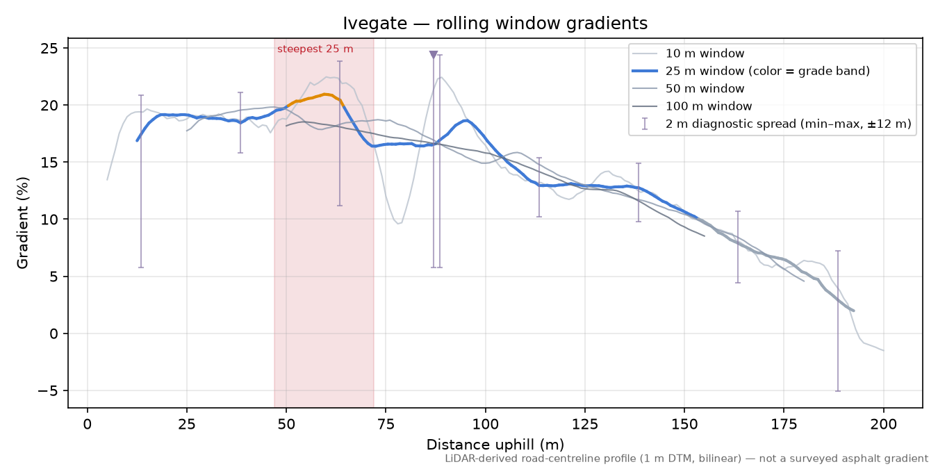 Ivegate rolling gradient profile