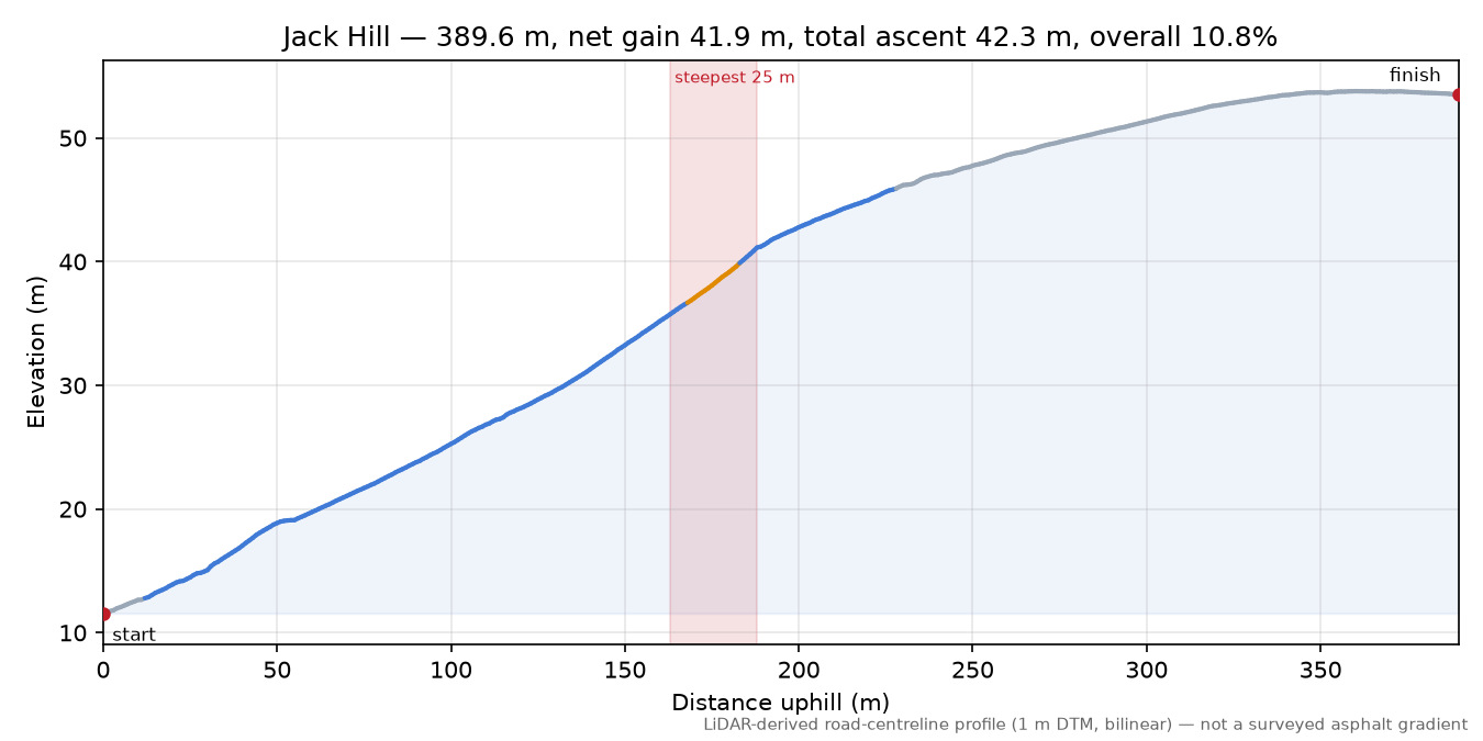 Jack Hill elevation profile