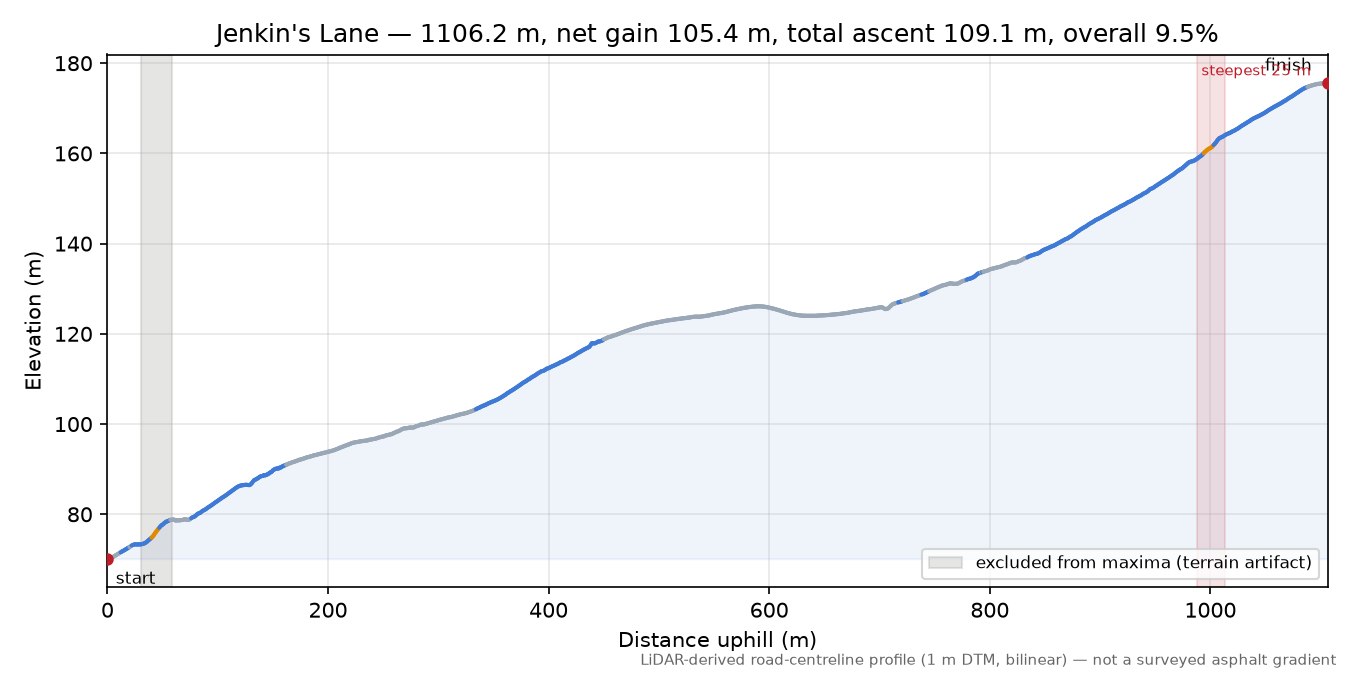 Jenkin's Lane elevation profile
