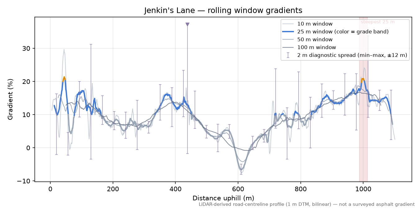 Jenkin's Lane rolling gradient profile