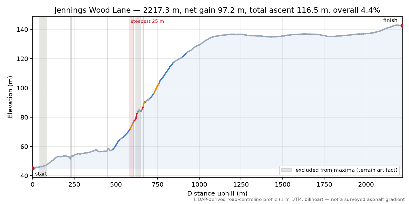 Jennings Wood Lane elevation profile