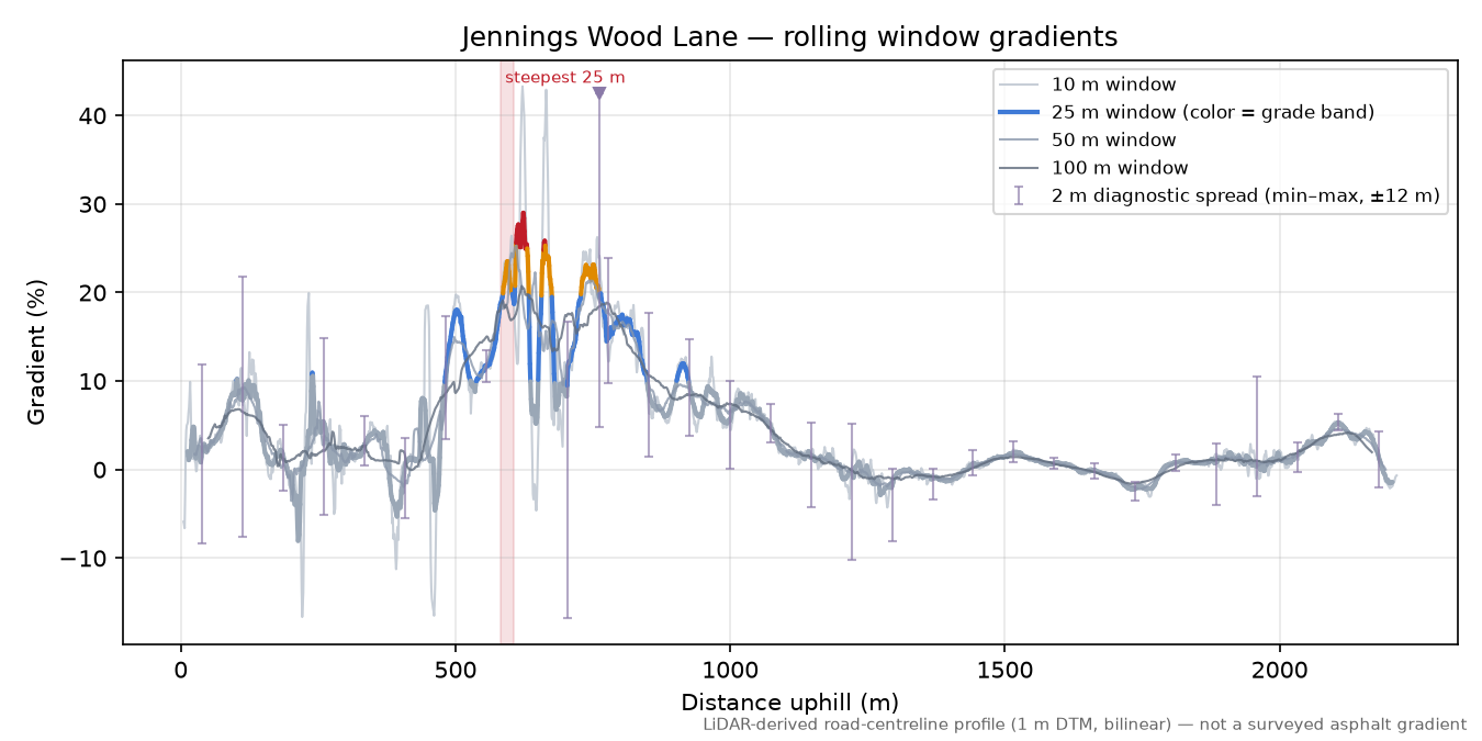 Jennings Wood Lane rolling gradient profile