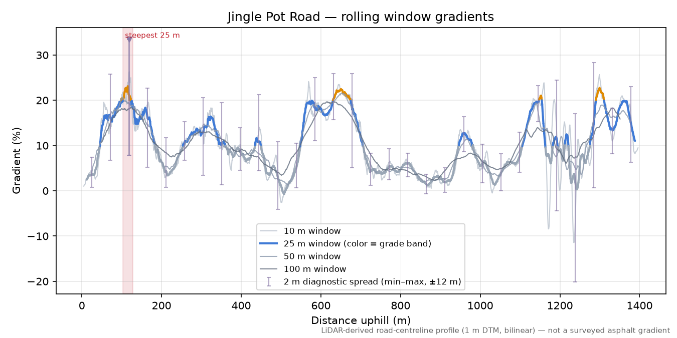 Jingle Pot Road rolling gradient profile