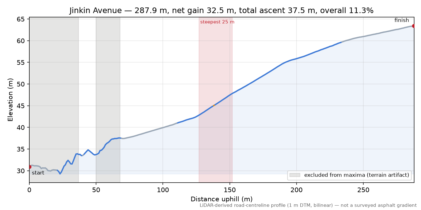 Jinkin Avenue elevation profile