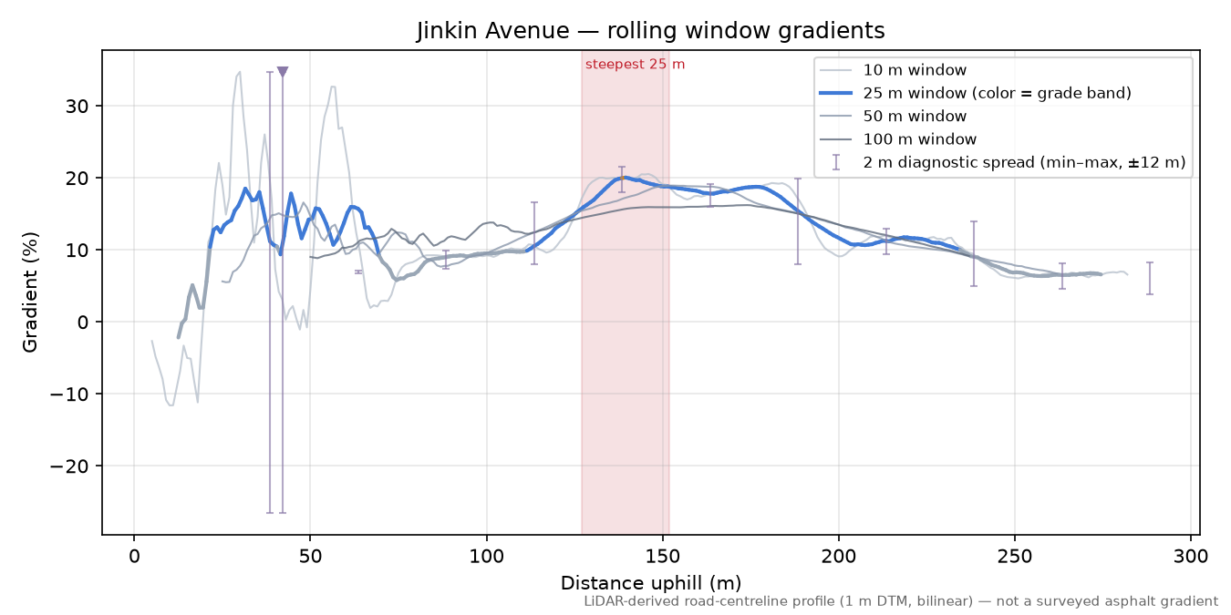 Jinkin Avenue rolling gradient profile